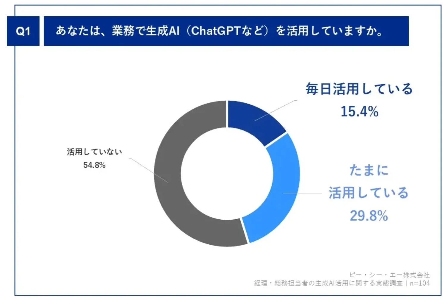 経理・総務担当者の生成AI活用に関する実態調査