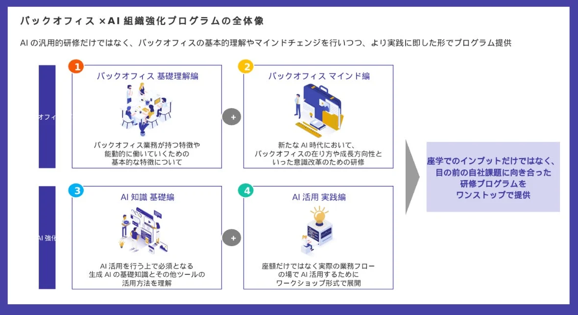 バックオフィス × AI 組織強化プログラムの全体像