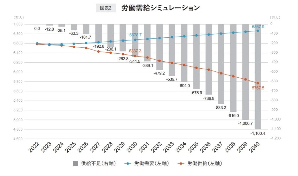 労働需給シミュレーションのグラフ