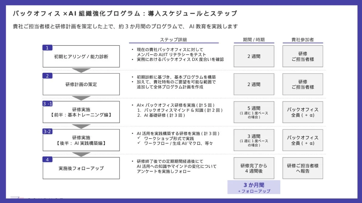 バックオフィス × AI 組織強化プログラム: 導入スケジュールとステップ