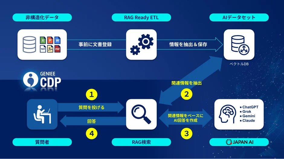 AI Data Hubの概要図