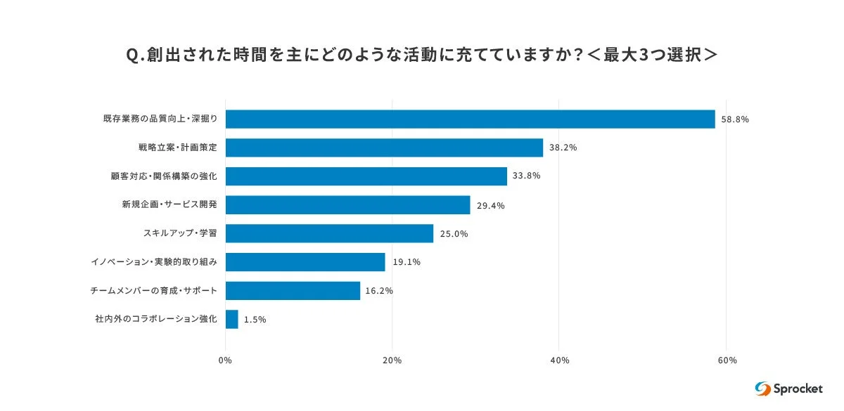 創出された時間の活用先