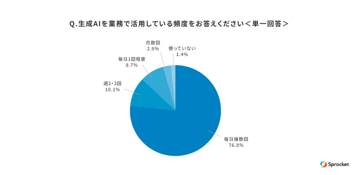 生成AI活用頻度