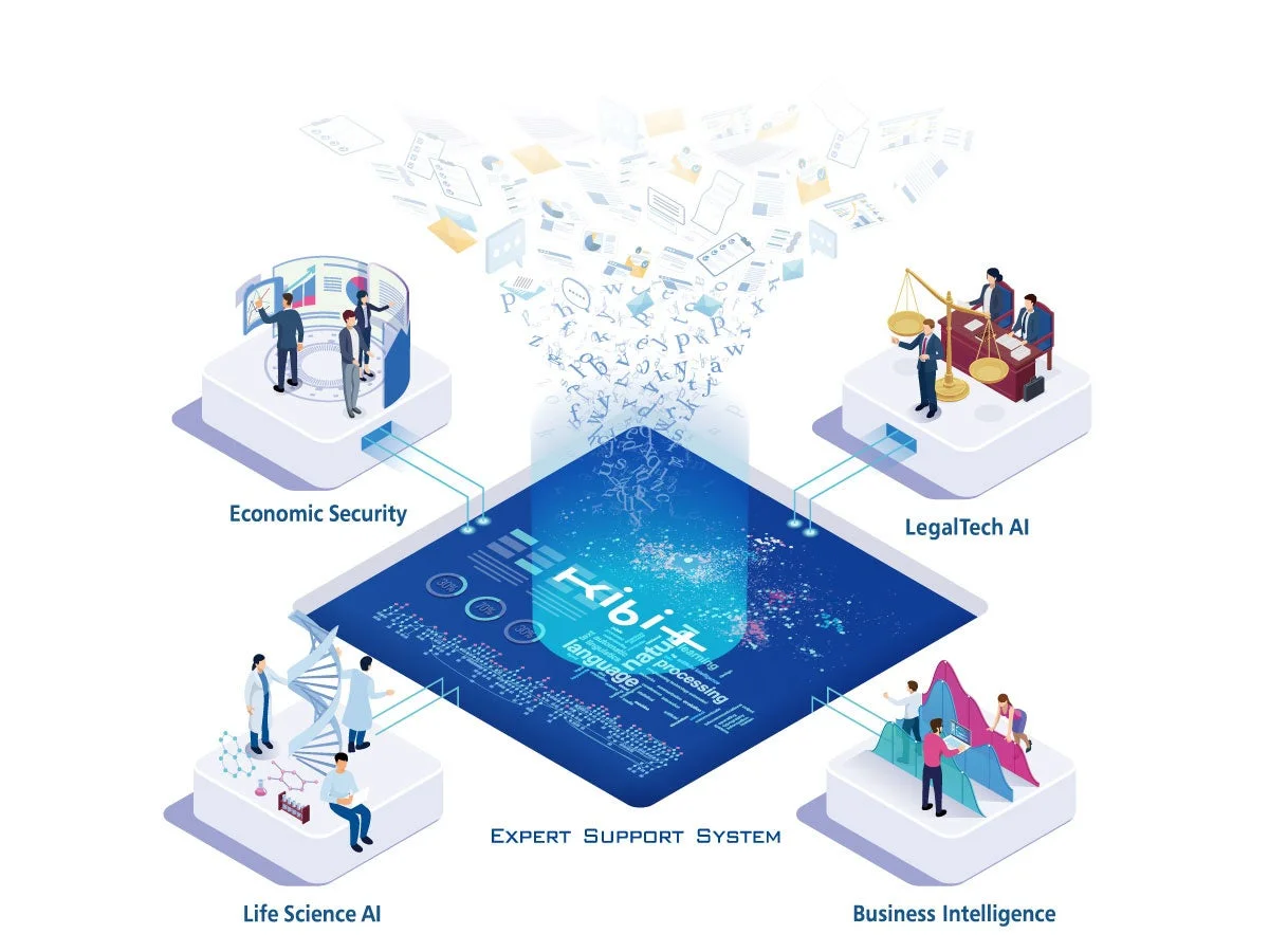 KIBITの技術分野を示す図