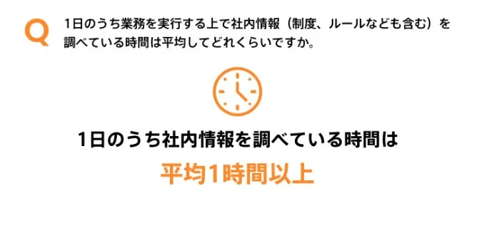 1日の社内情報調査時間に関するアンケート結果