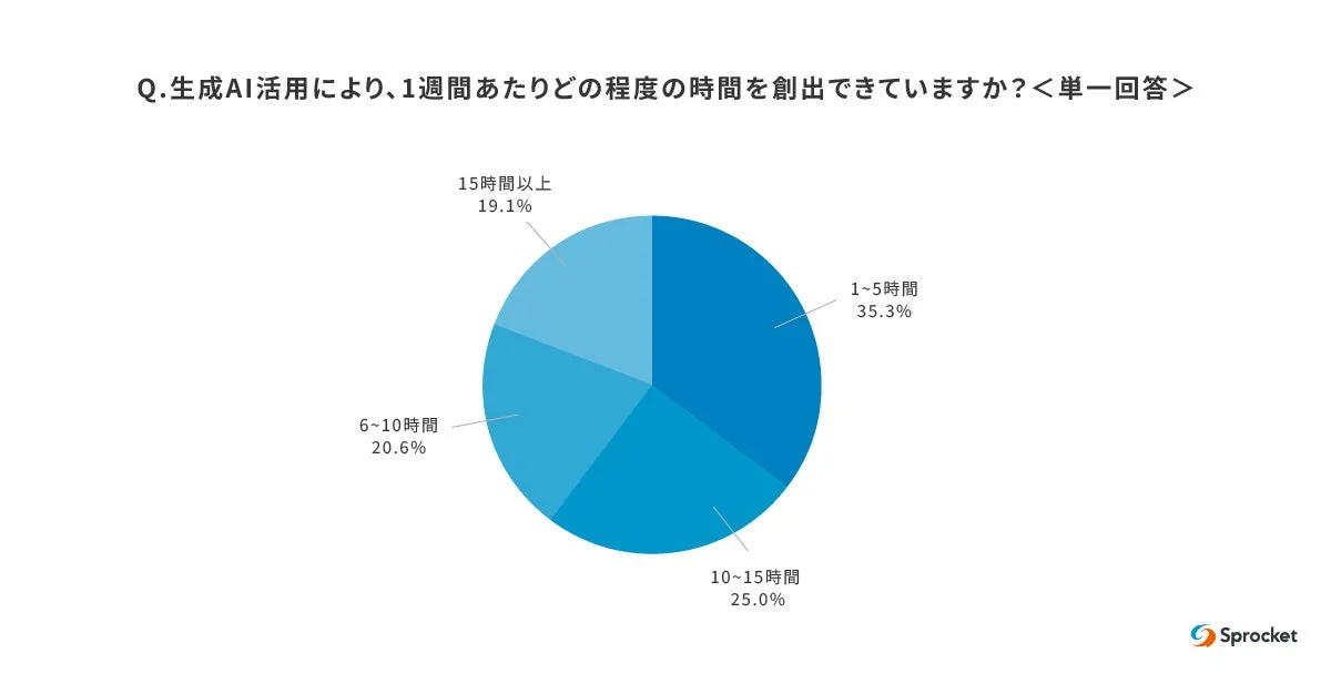 生成AI活用による時間創出