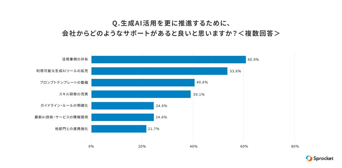 会社に求めるサポート