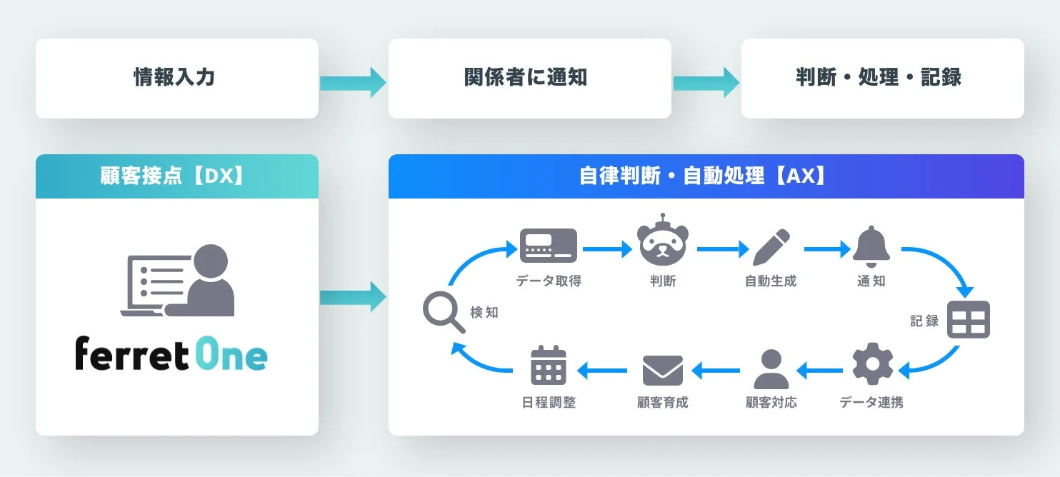 新機能「AIワークフロー」でできること