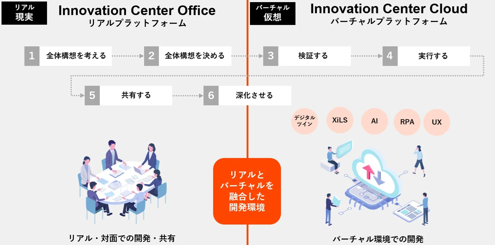 イノベーションセンターの開発環境