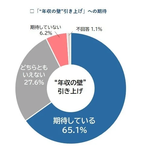 年収の壁引き上げへの期待
