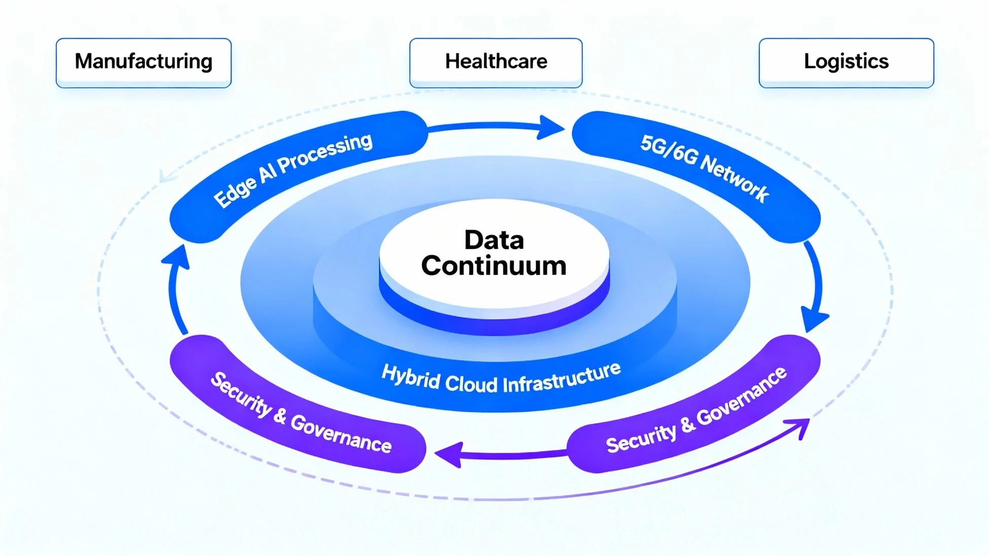データコンティニュアムとデジタルインフラの概念図