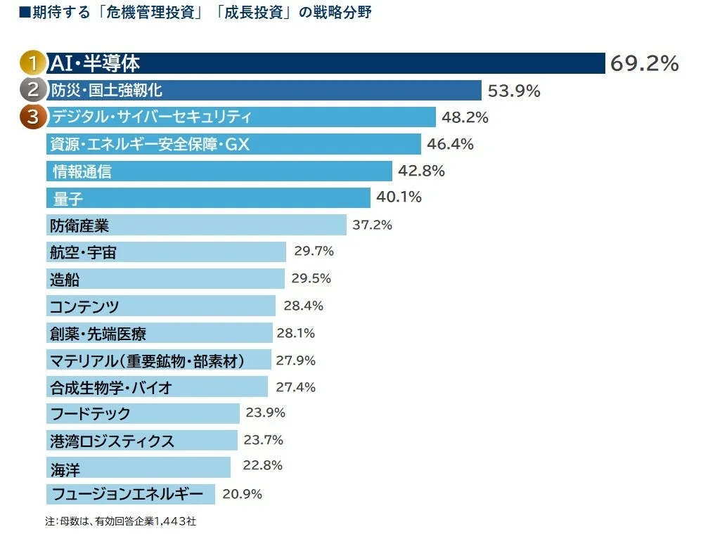 17の戦略分野への期待