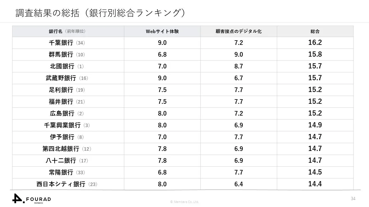 調査結果の総括 (銀行別総合ランキング)
