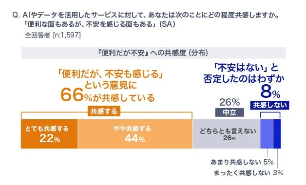 AIやデータ活用サービスに対する意識調査結果