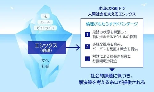 氷山モデルを用いて倫理(エシックス)が法やルール、ガイドラインの下で人間社会を支える基盤であることを示す図