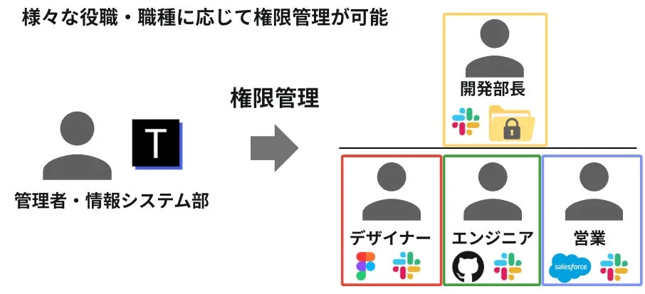 階層的権限制御機構の概念図