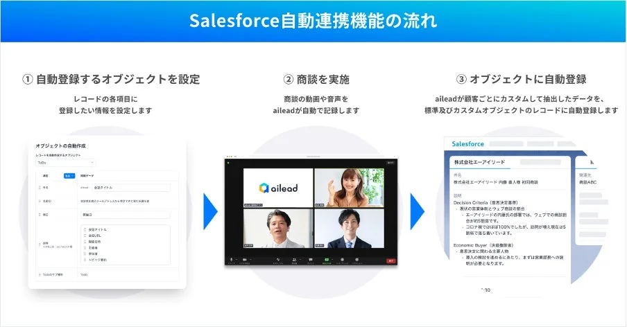 Salesforce自動連携機能の流れ