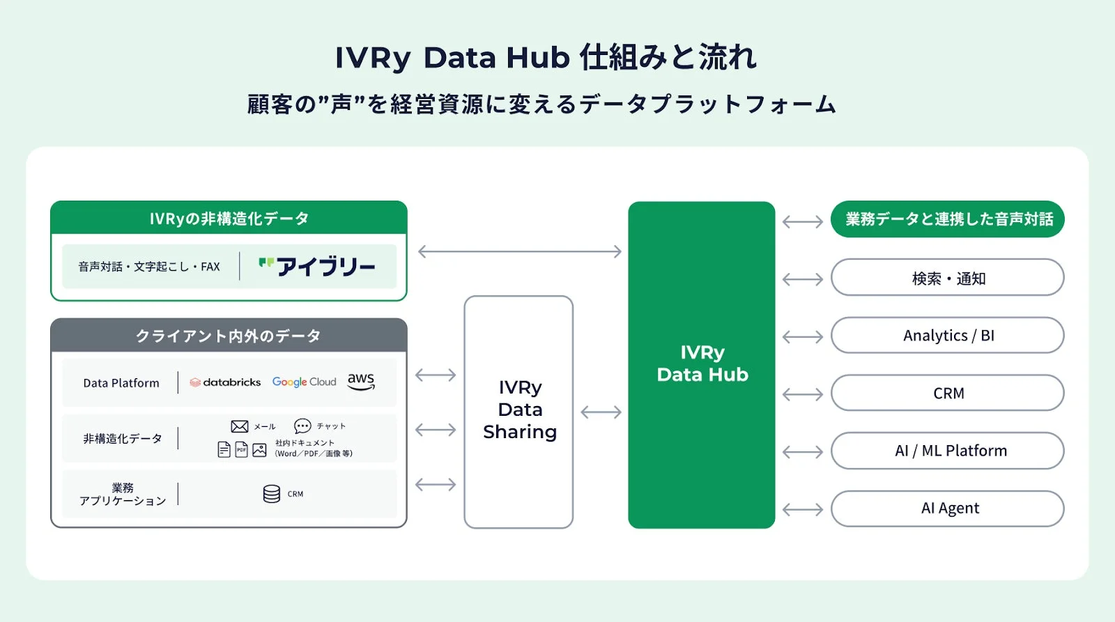 IVRy Data Hub 仕組みと流れ