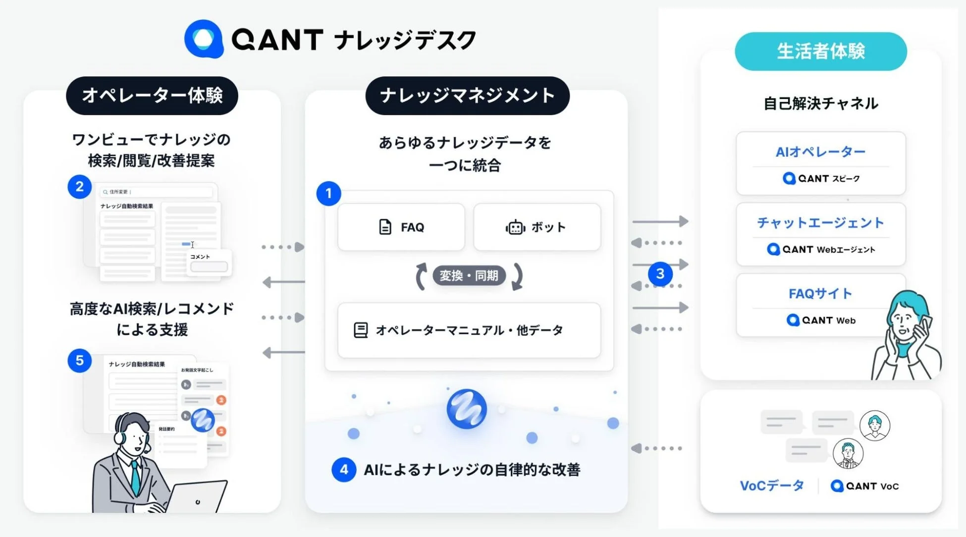 QANT ナレッジデスクの機能概要図