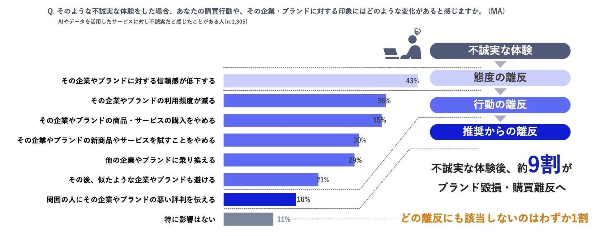 不誠実な体験が購買行動やブランド印象に与える影響を示すグラフ