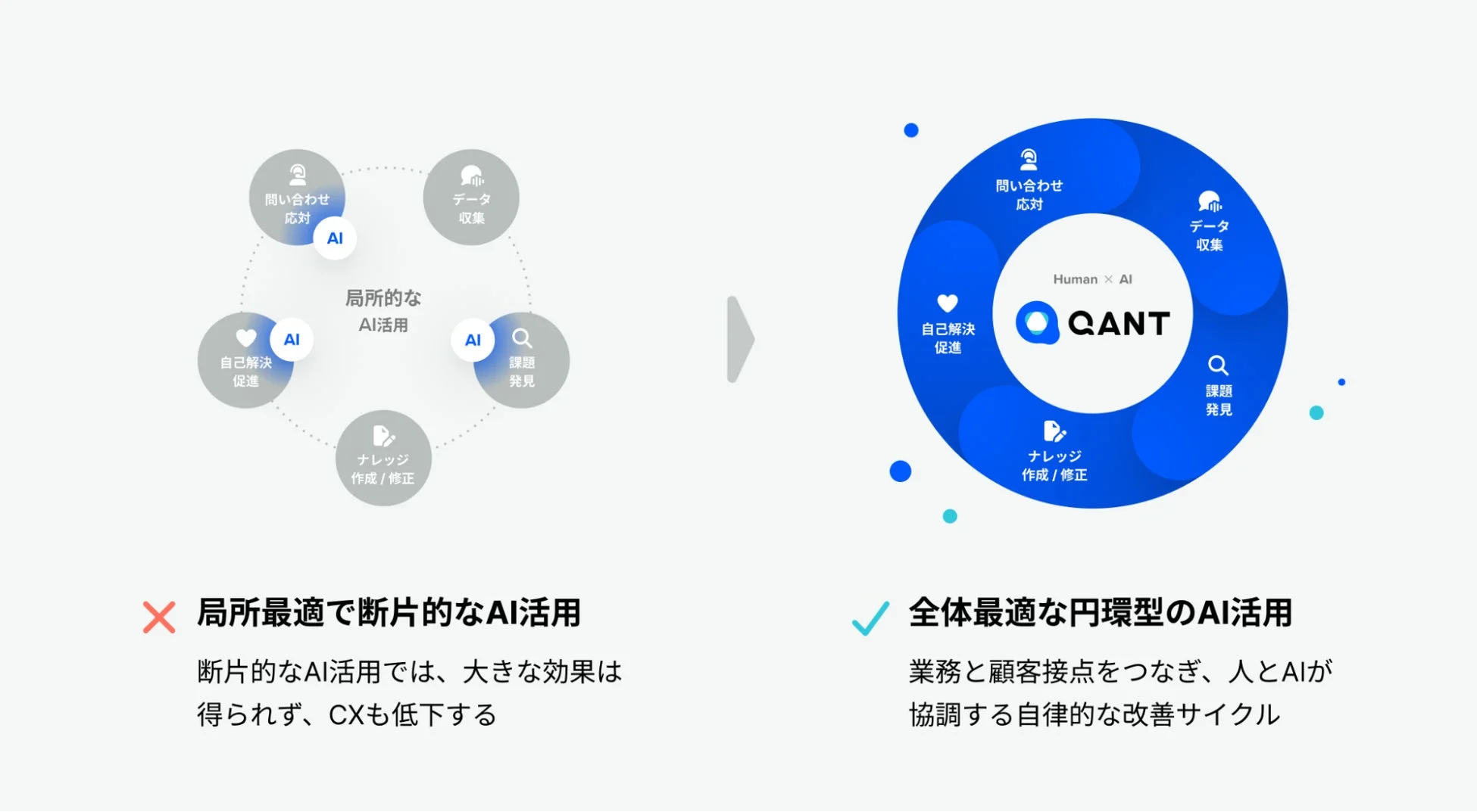 カスタマーサポートオートメーションの業務サイクル