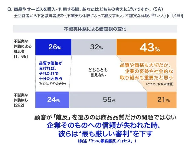 不誠実な体験の有無が、商品購入時の顧客の価値観に与える影響を示すグラフ