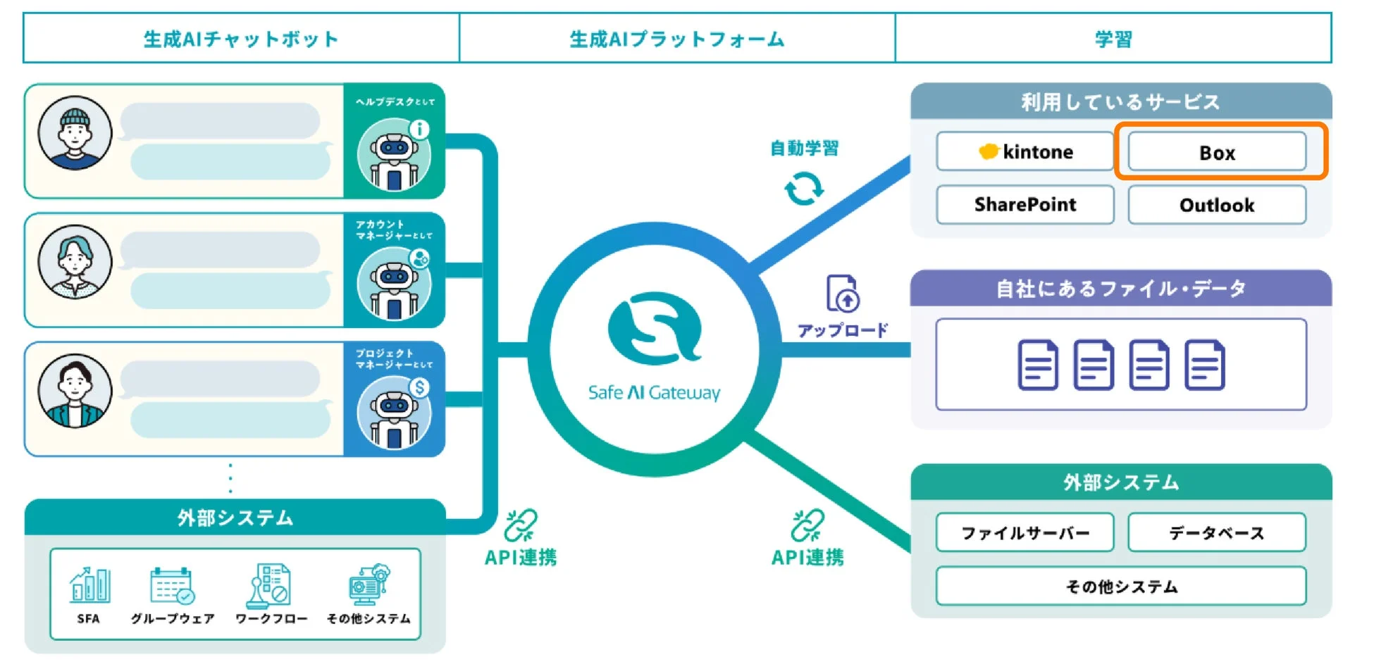 Box との連携イメージ