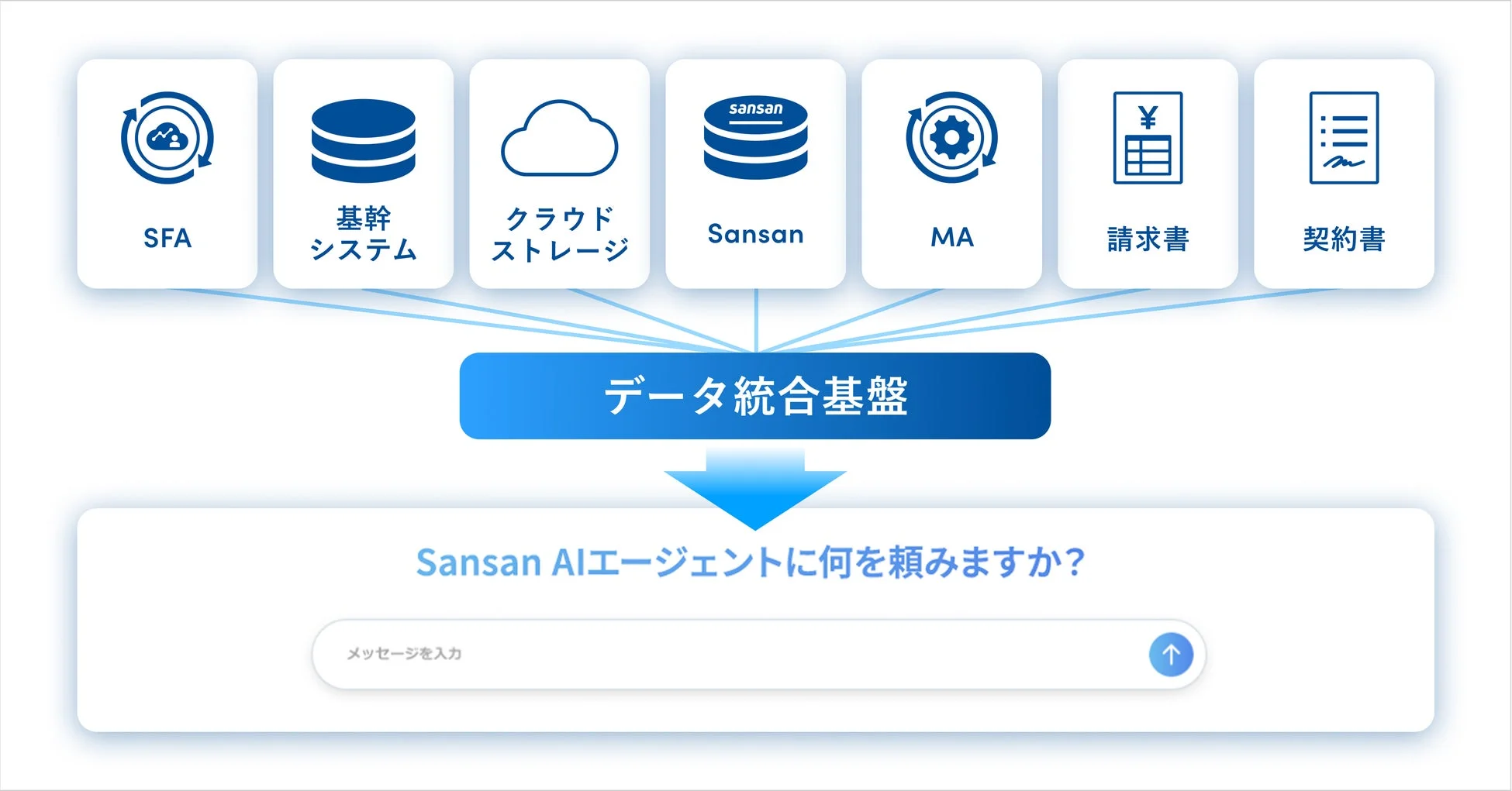 Sansan AIエージェントのデータ統合イメージ
