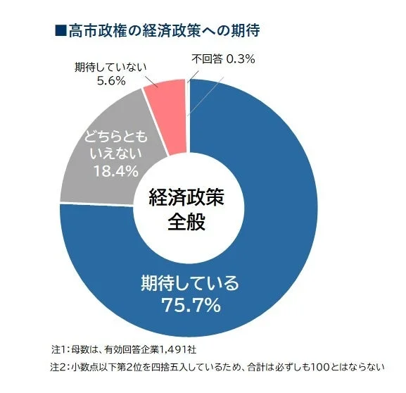 企業の4社に3社が新政権の経済政策に期待