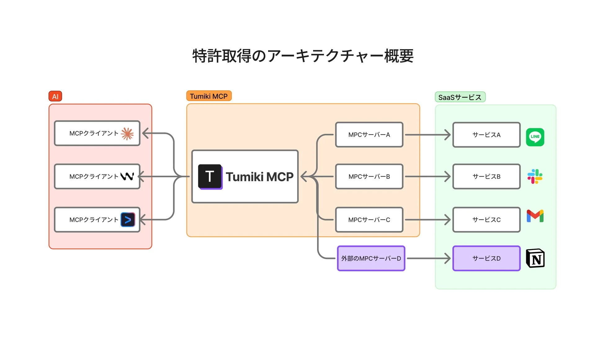 特許取得済みの多層防御アーキテクチャ