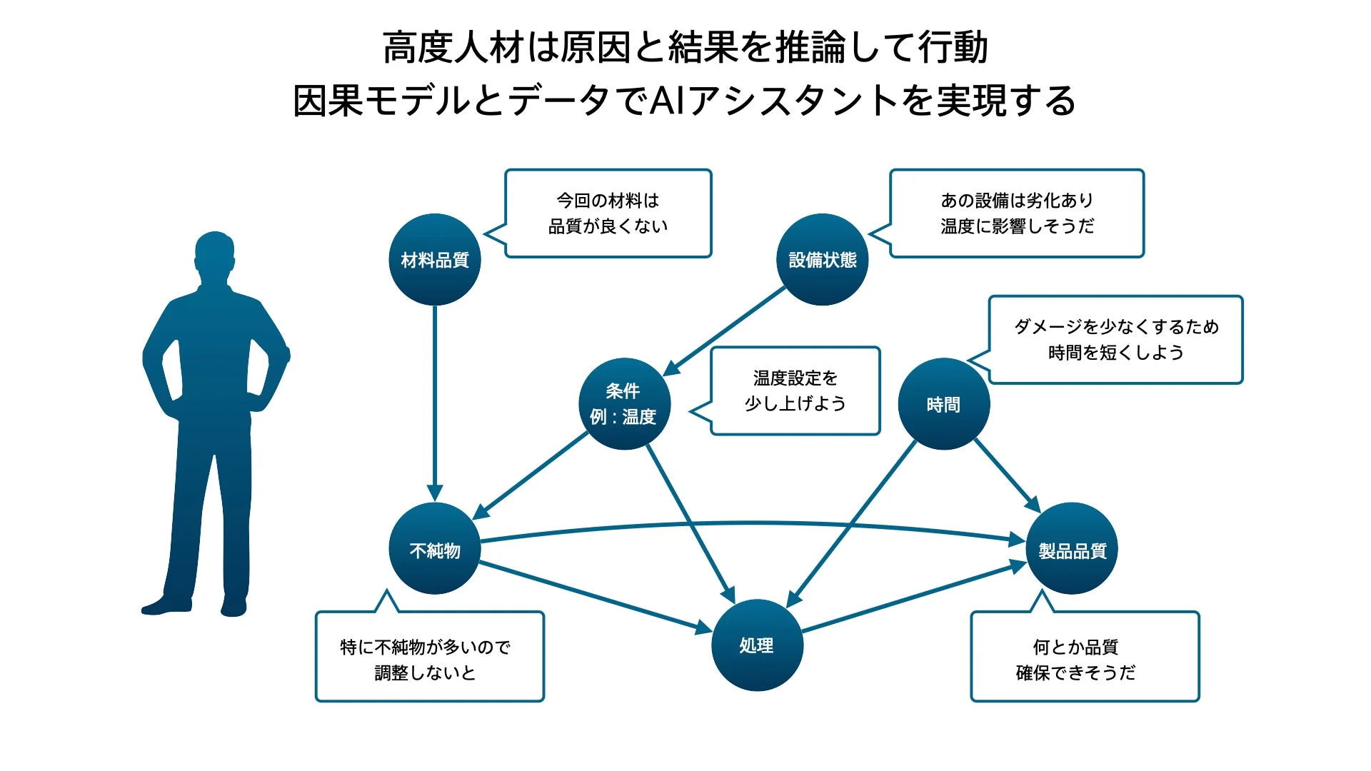 因果モデルが “デジタルな熟練者・専門家” になる