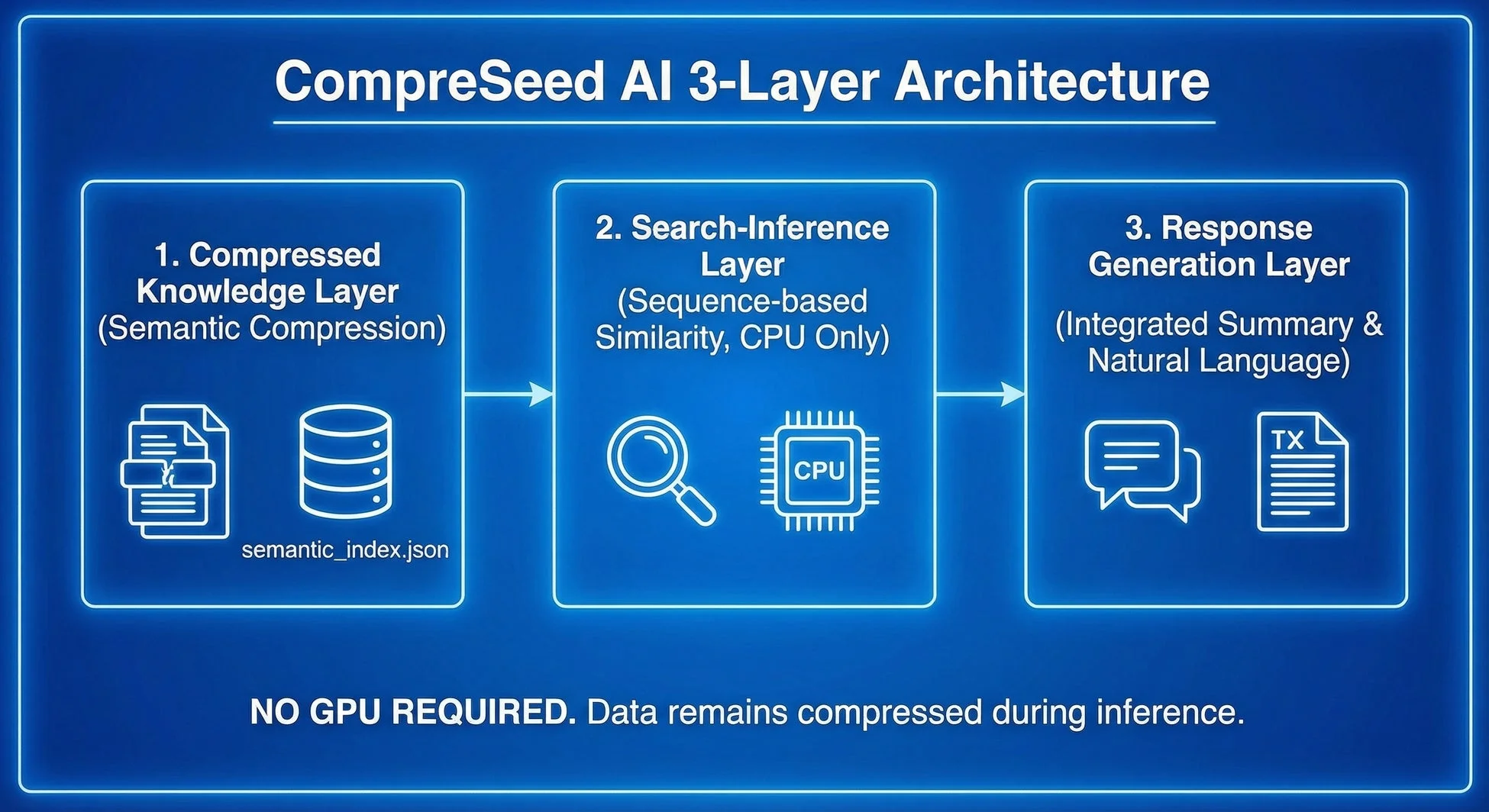 CompreSeed AIの3層アーキテクチャを示す図