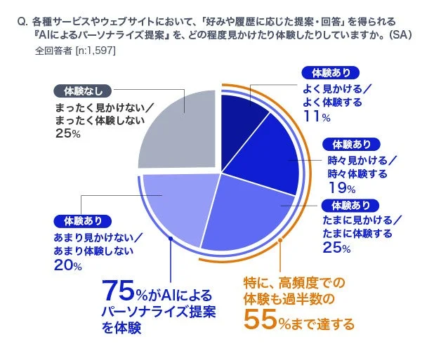 AIによるパーソナライズ提案の体験度合いを示す円グラフ