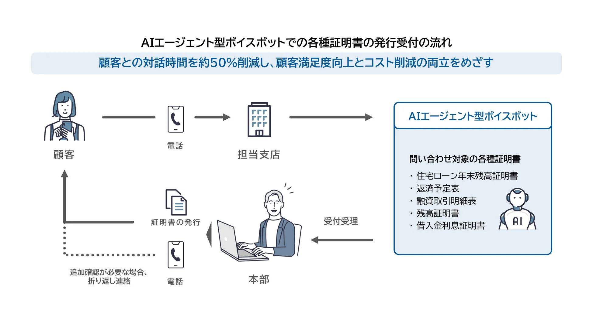 AIエージェント型ボイスボットでの各種証明書の発行受付の流れ
