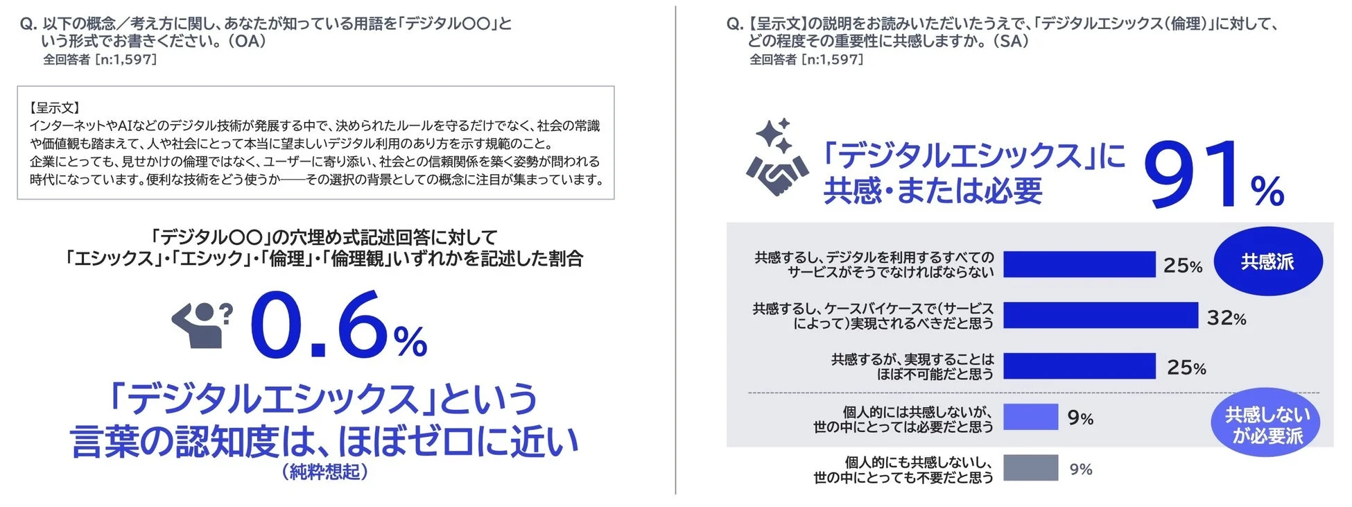「デジタルエシックス」の認知度と共感度を示す調査結果