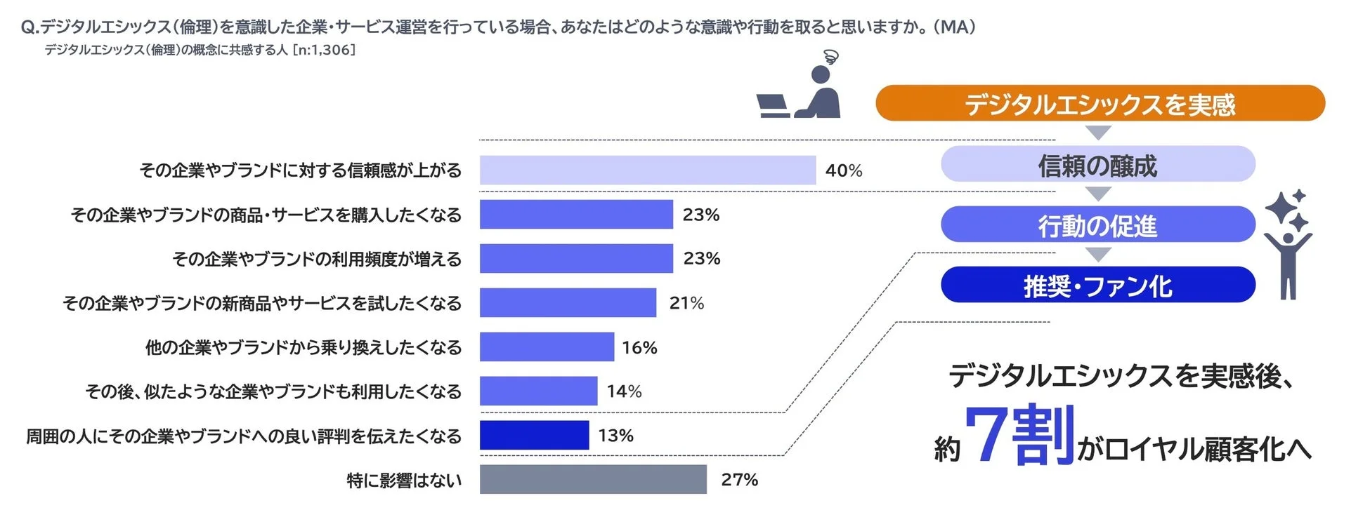 デジタルエシックスを意識した企業運営が顧客に与える影響に関する調査結果