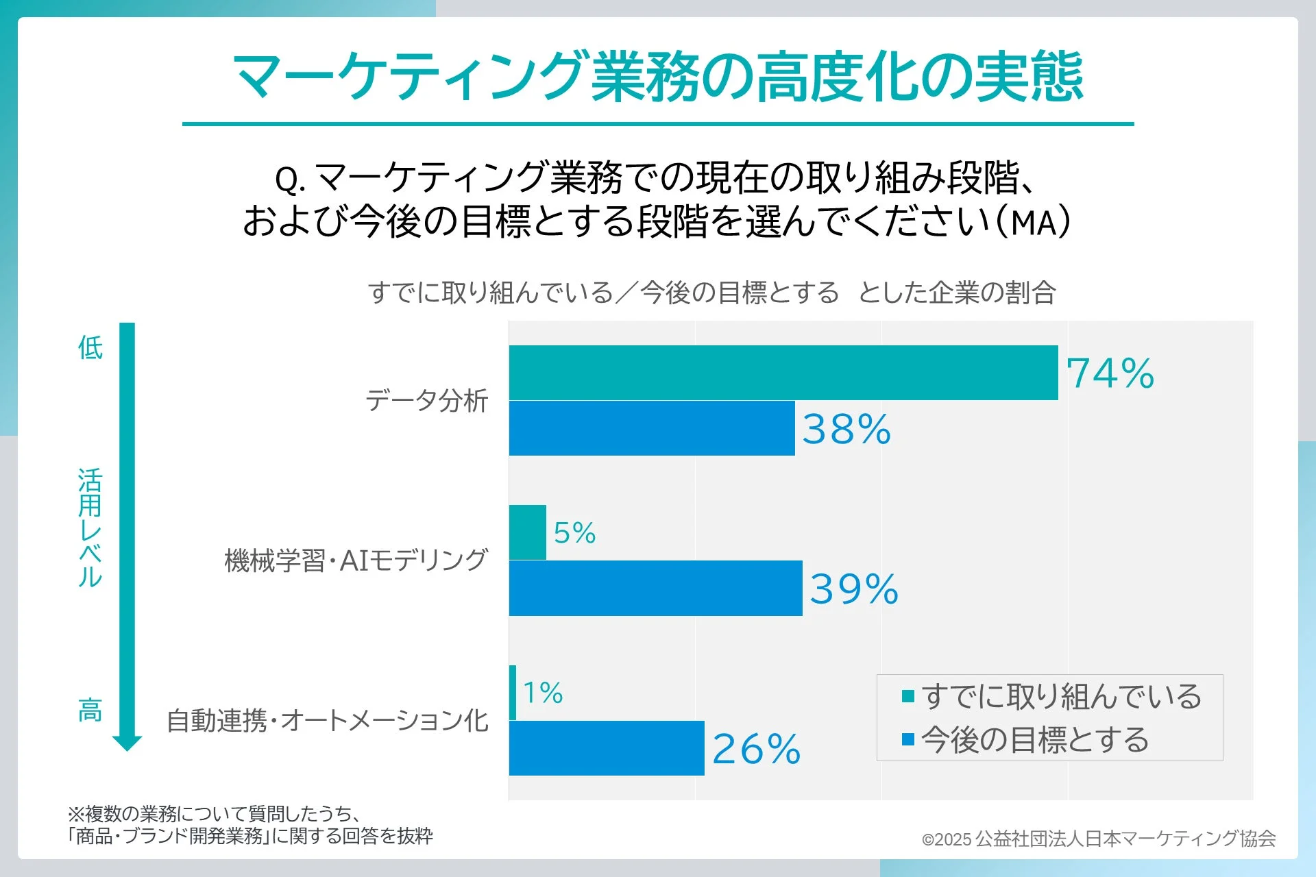 マーケティング業務の高度化の実態
