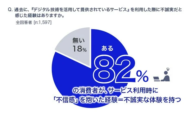 デジタルサービス利用時に不誠実だと感じた経験に関する円グラフ