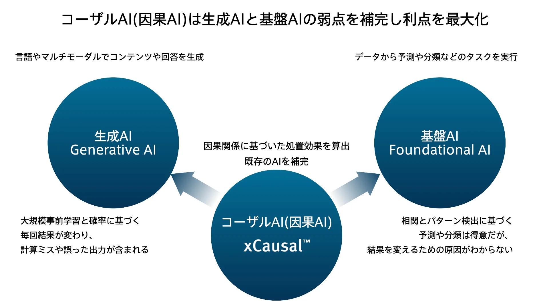生成AIの弱点とコーザルAI（因果推論AI/因果AI）の必要性