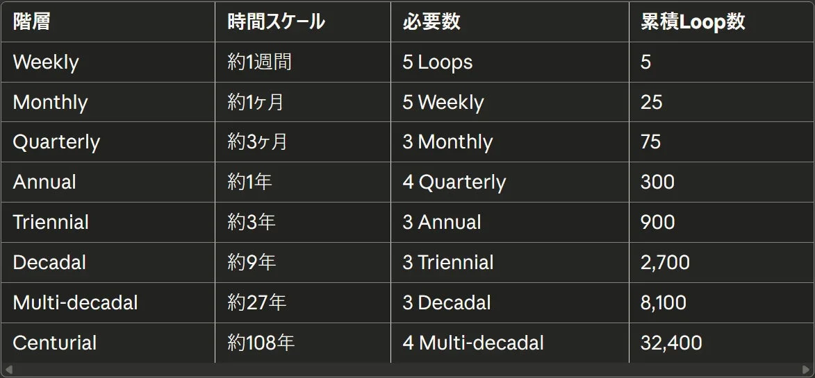 時間スケール、階層、ループ数、累積、期間、表、計画、管理、サイクル