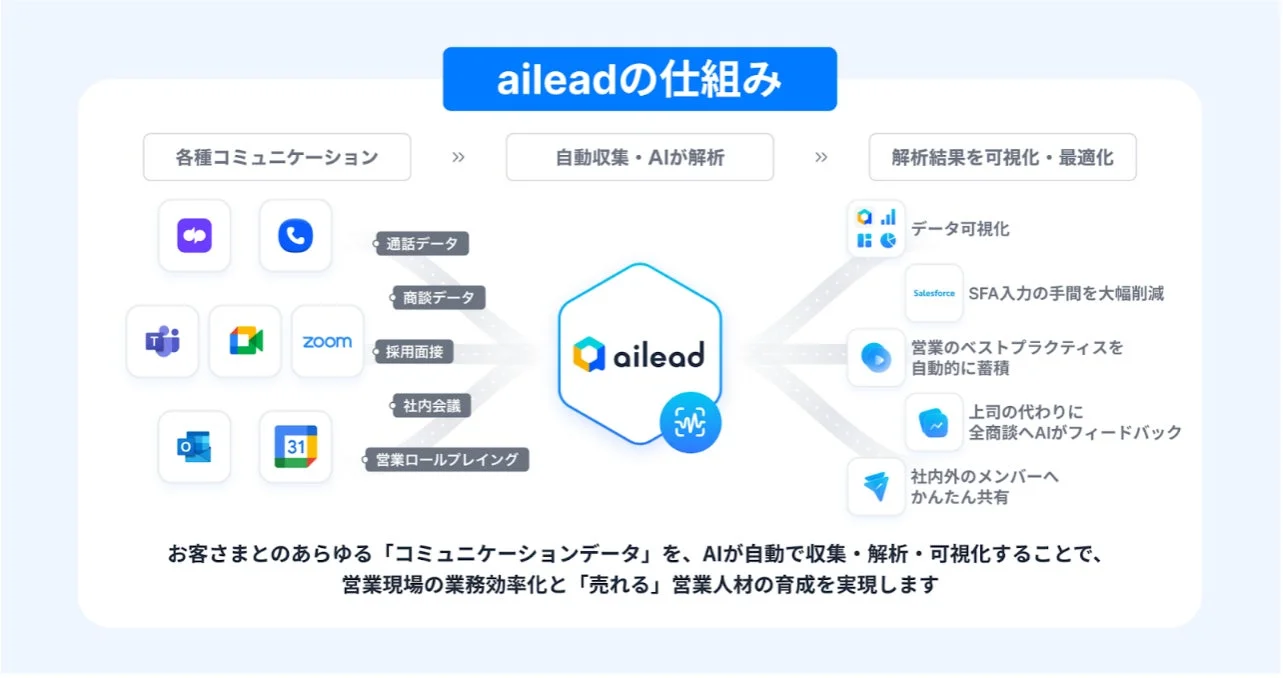 aileadの仕組み