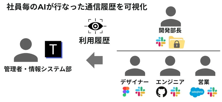 AI操作の利用履歴可視化の概念図