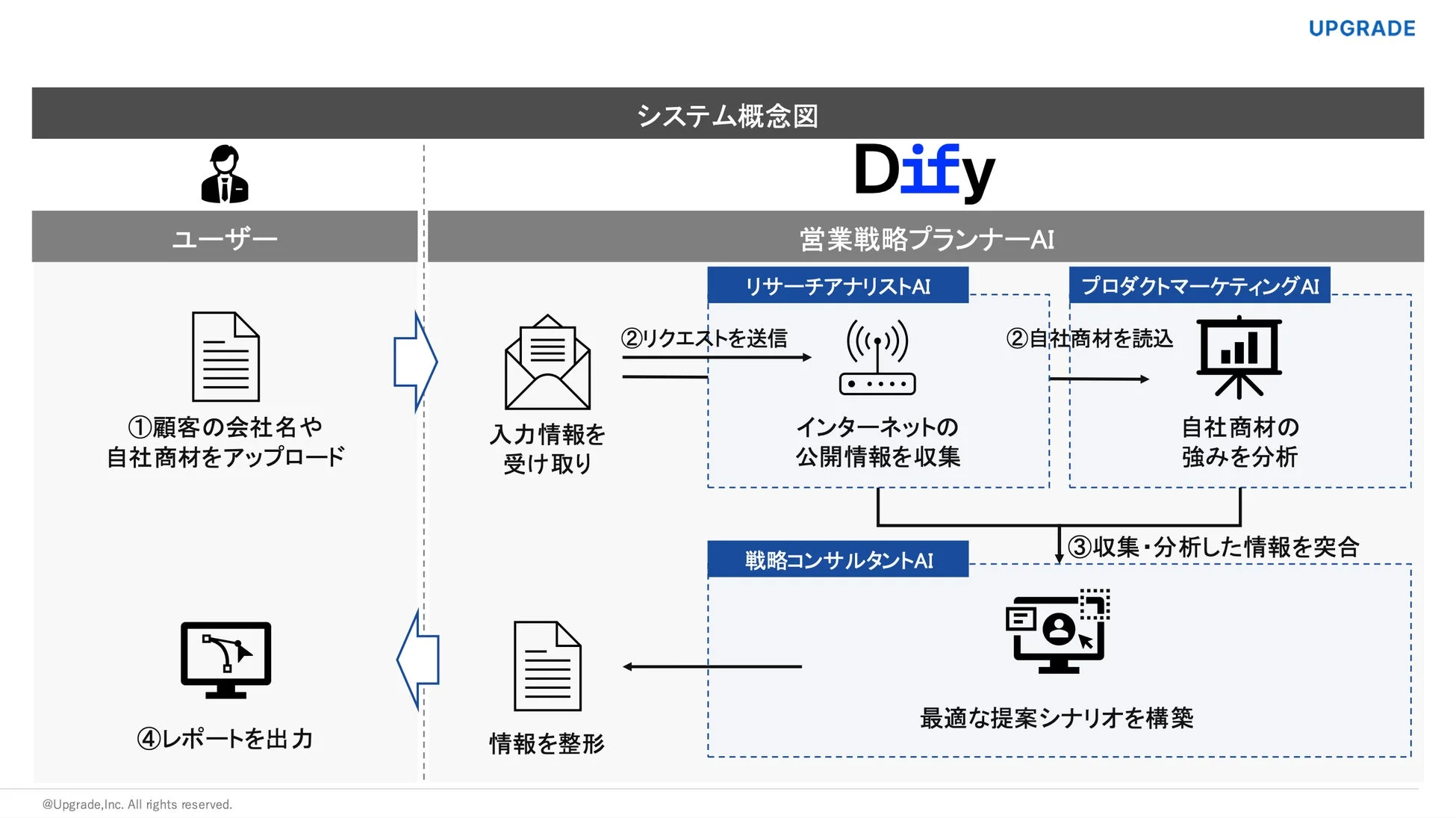 営業戦略プランナーAIの概要