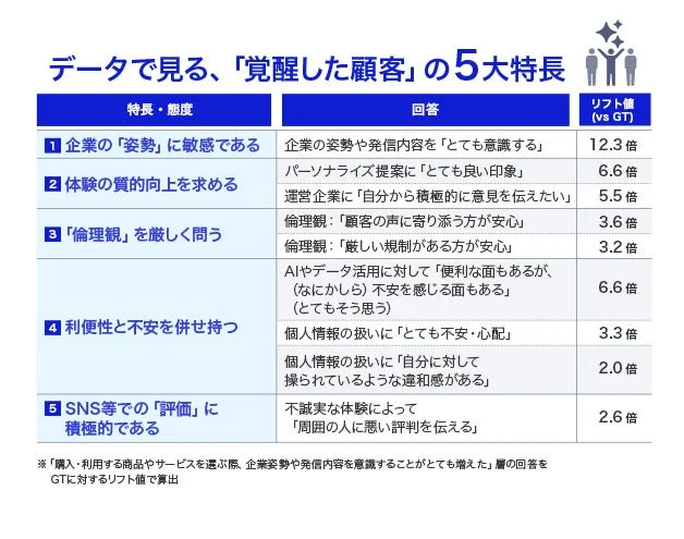 「覚醒した顧客」の5つの主要な特長を分析したグラフ