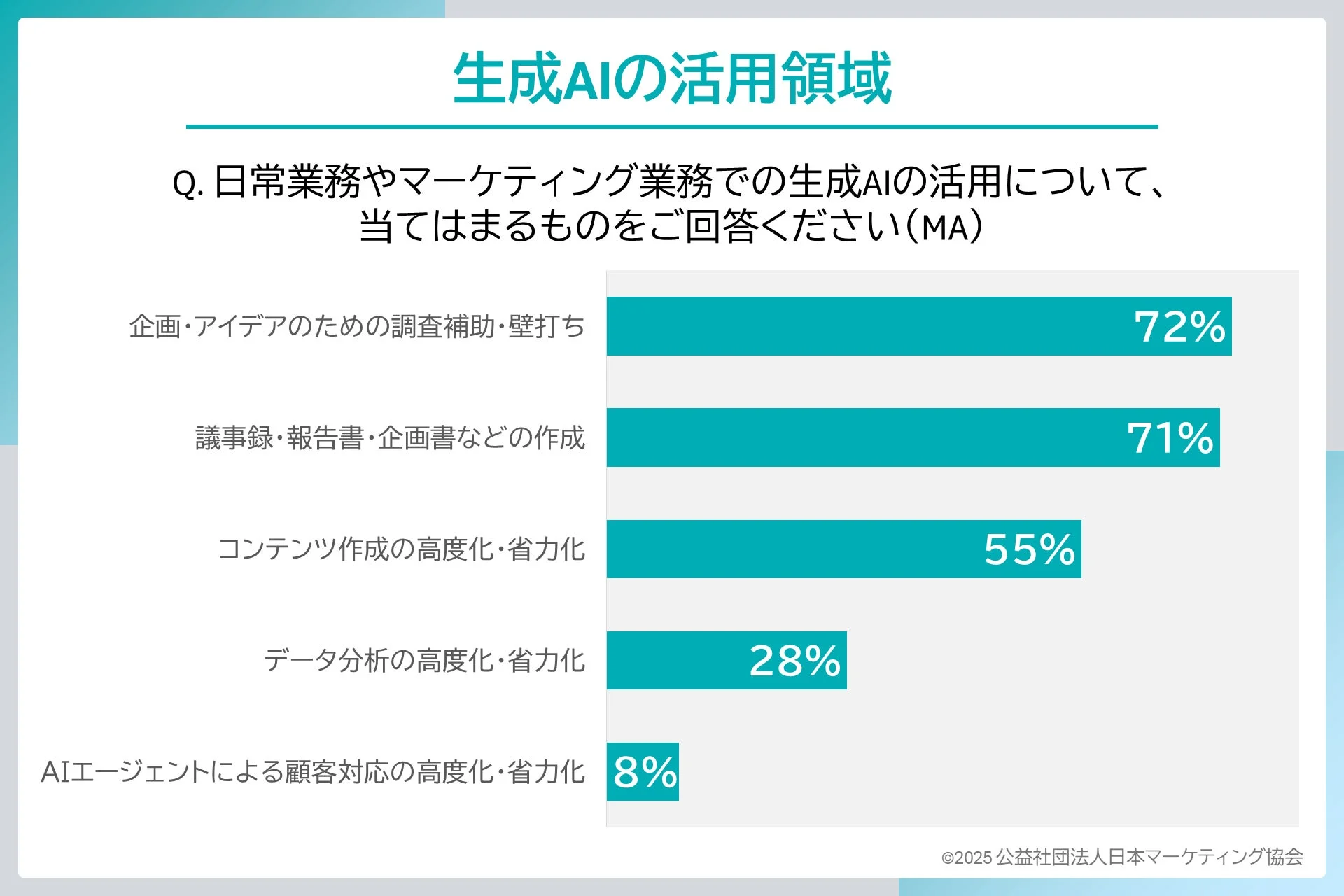 生成AIの活用領域