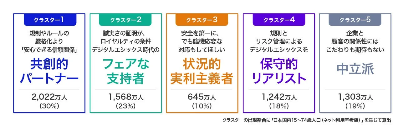 デジタルエシックスに対する顧客の態度を5つのクラスターに分類した図