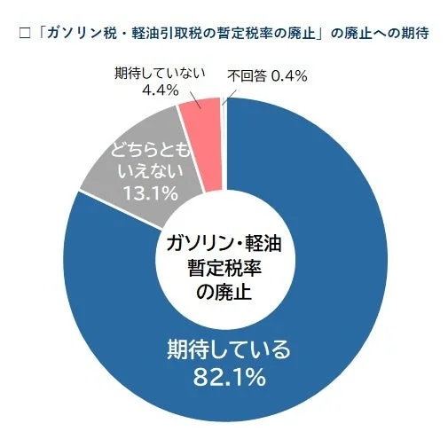 ガソリン等暫定税率廃止への期待