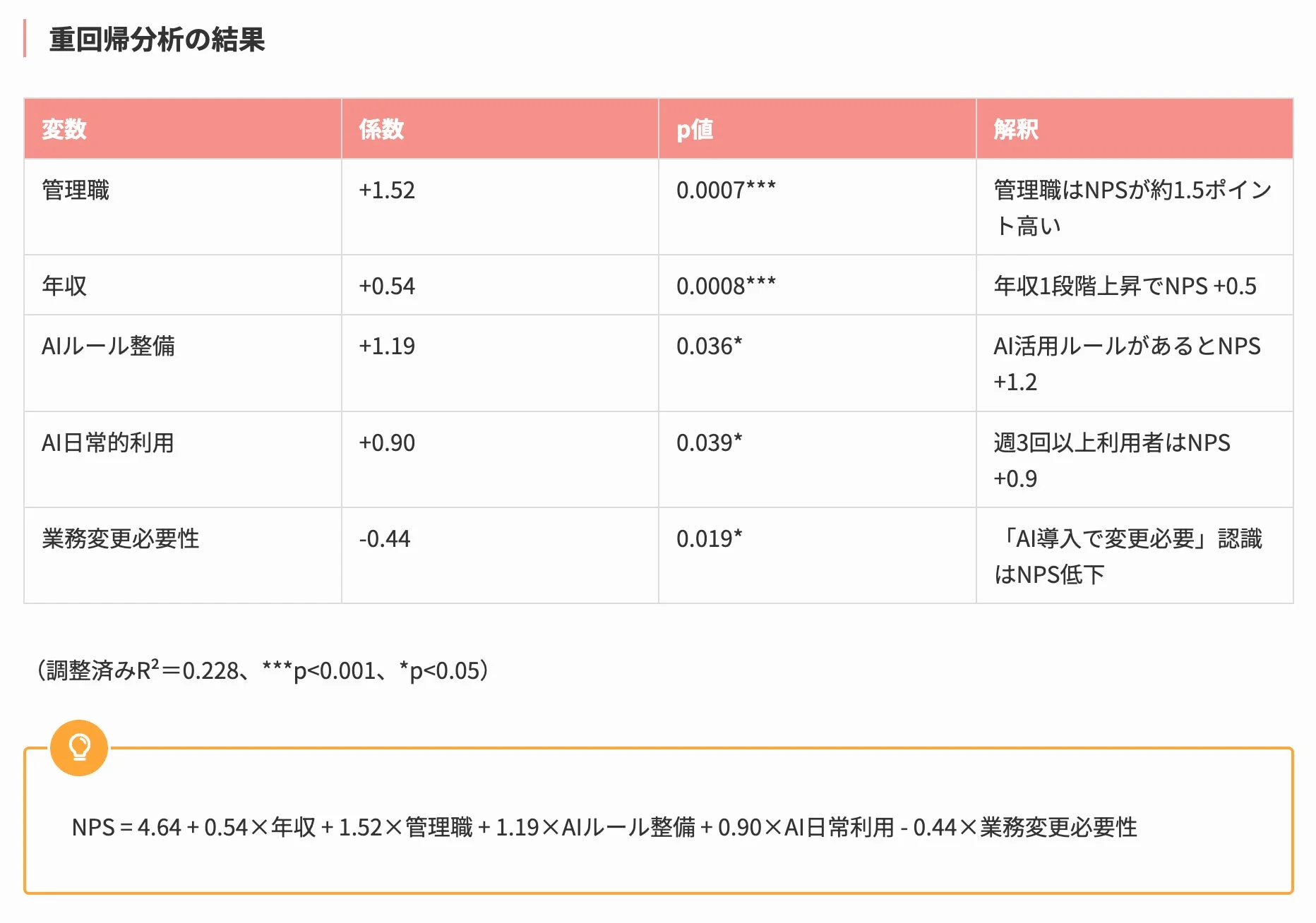 重回帰分析の結果