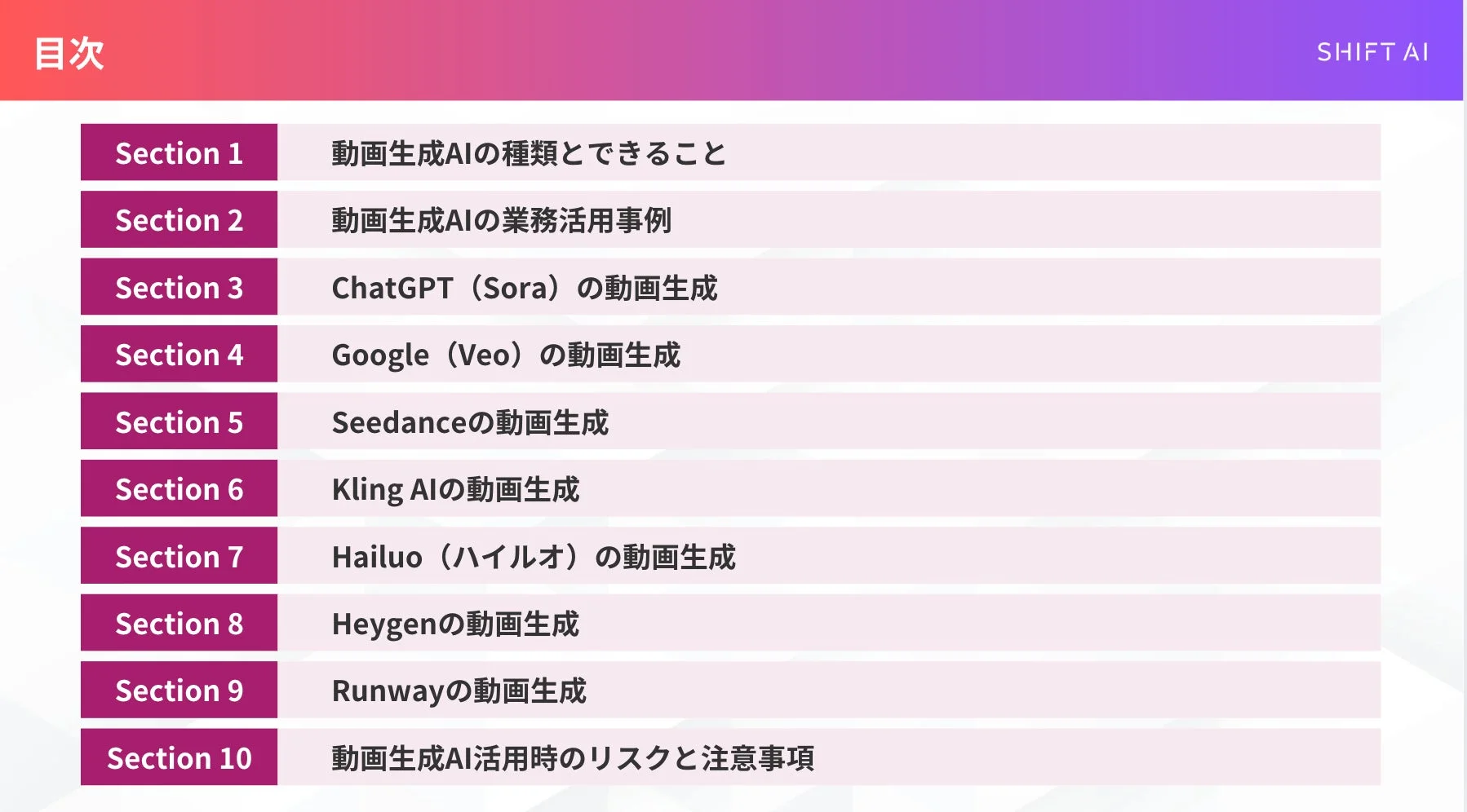 動画生成AIに関するプレゼンテーションの目次です。動画生成AIの種類、活用事例、ChatGPT (Sora) やGoogle (Veo) など具体的なAIツールの紹介、そして活用時のリスクと注意事項といった幅広いテーマが10のセクションに分かれて示されています。