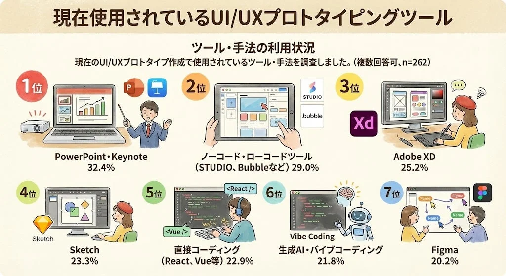 現在使用されているUI/UXプロトタイピングツール